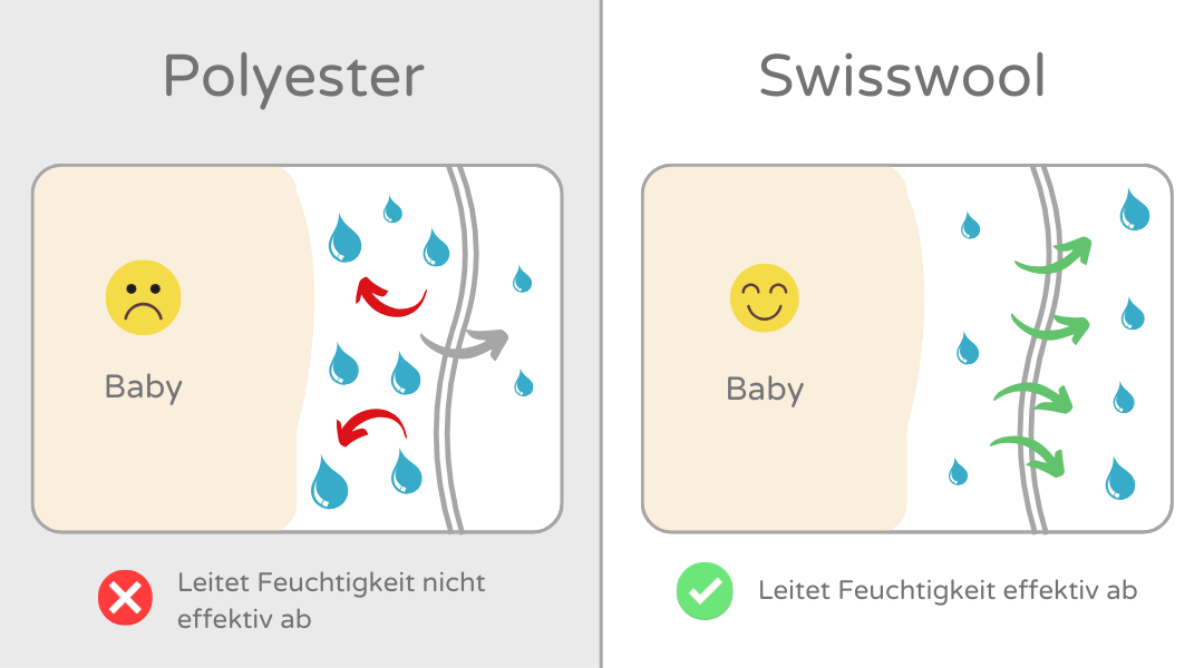 Polyester VS Swisswool