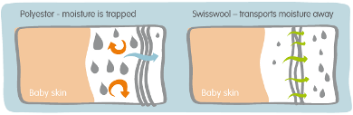 Image which illustrates the difference in absorbtion capacity between Swisswool and polyester